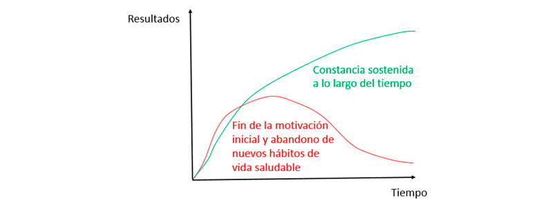 Resultados vs tiempo - Programación de entrenamiento: prepara tu temporada - Entrada blog Apeced