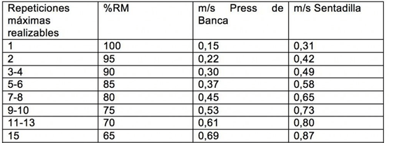 Tabla fuerza velocidad apeced