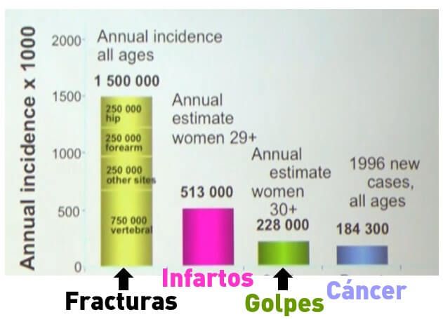 Fracturas tercera edad incidencia noticia apeced