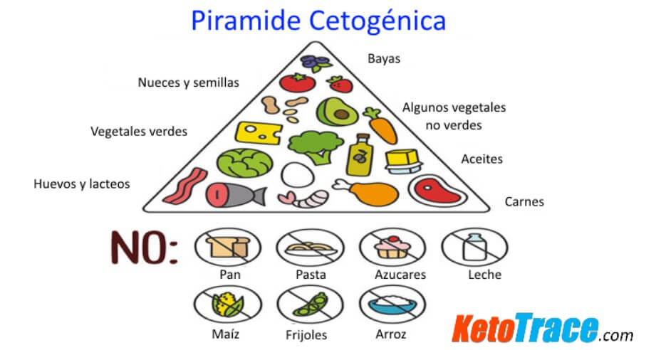 Dieta pirámide cetogenica